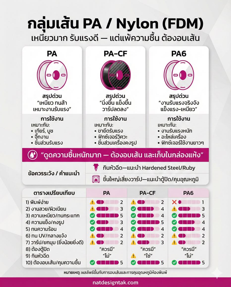 ตารางเปรียบเทียบกลุ่มเส้น PA Nylon